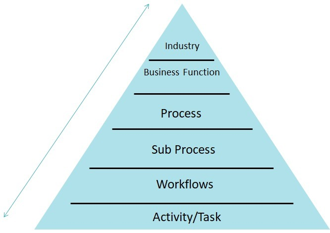 Process Taxonomy | SurfaceInsight Technologies P Ltd.